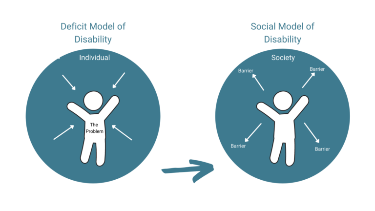 Diagram showing deficit model of disability where individual seen as problem, arrow pointing to Social model of disability where society seen as putting barriers in place of individuals